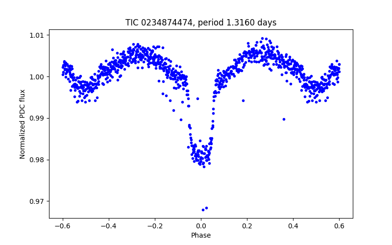 Phase plot