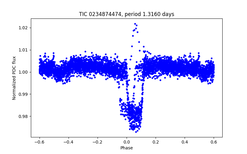 Phase plot