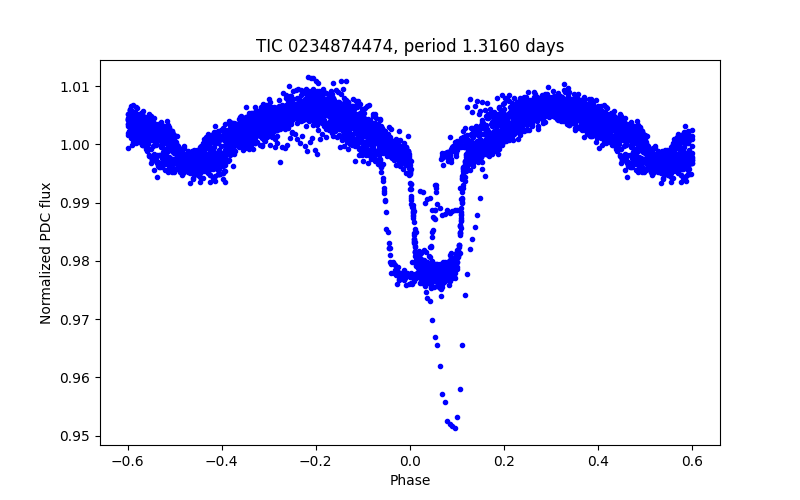 Phase plot