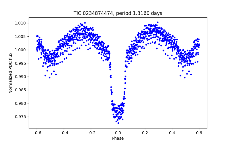 Phase plot