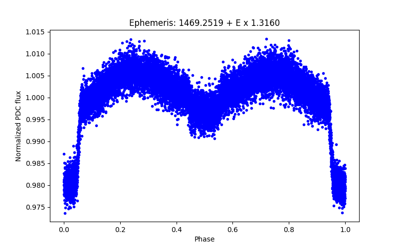 Phase plot