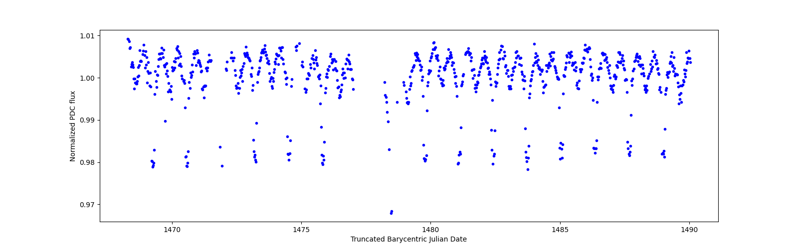 Timeseries plot
