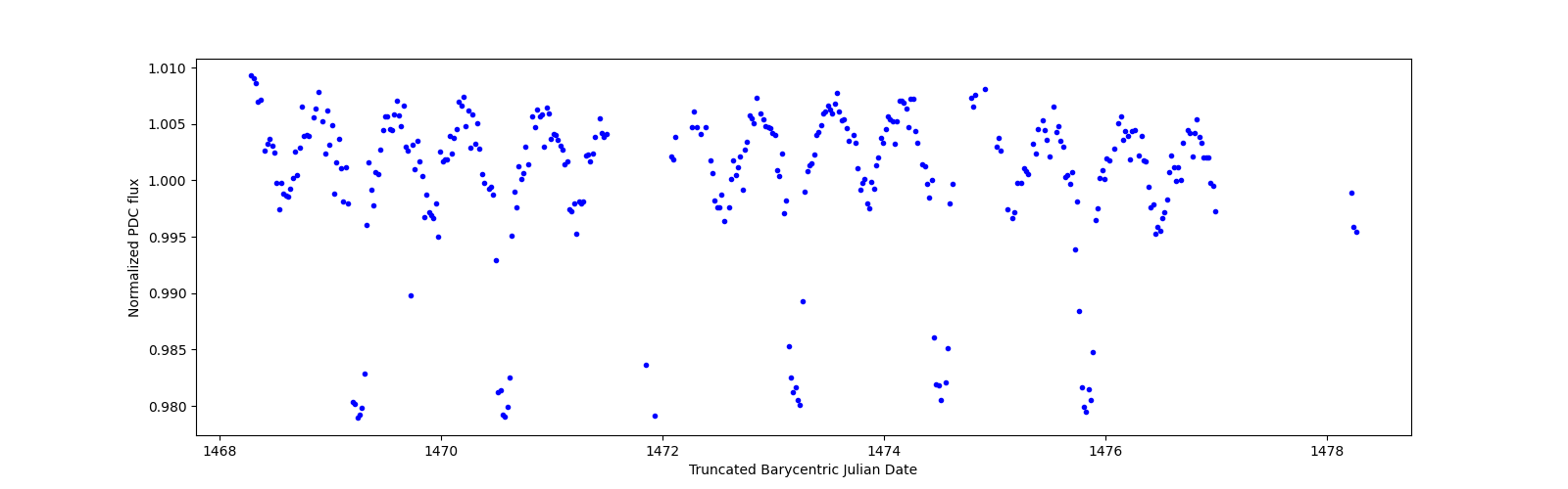Zoomed-in timeseries plot