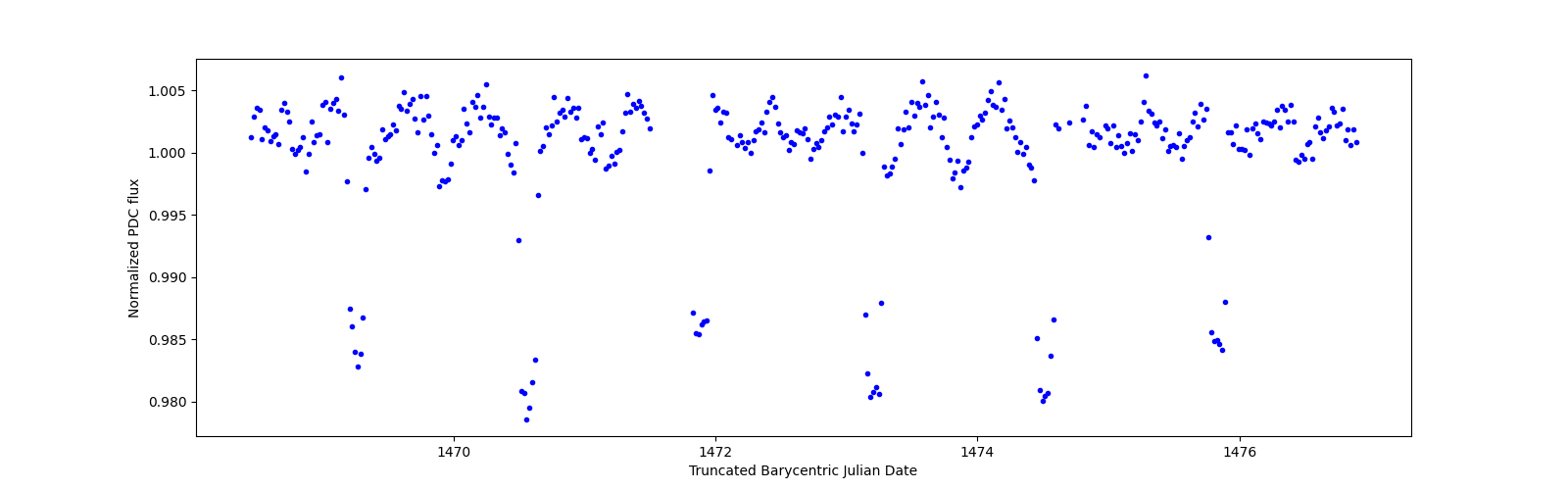 Zoomed-in timeseries plot