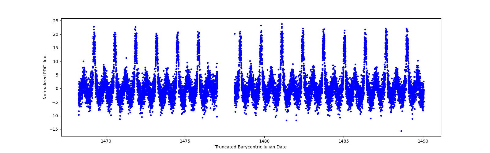 Timeseries plot