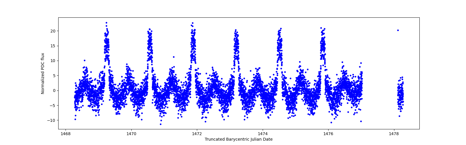 Zoomed-in timeseries plot