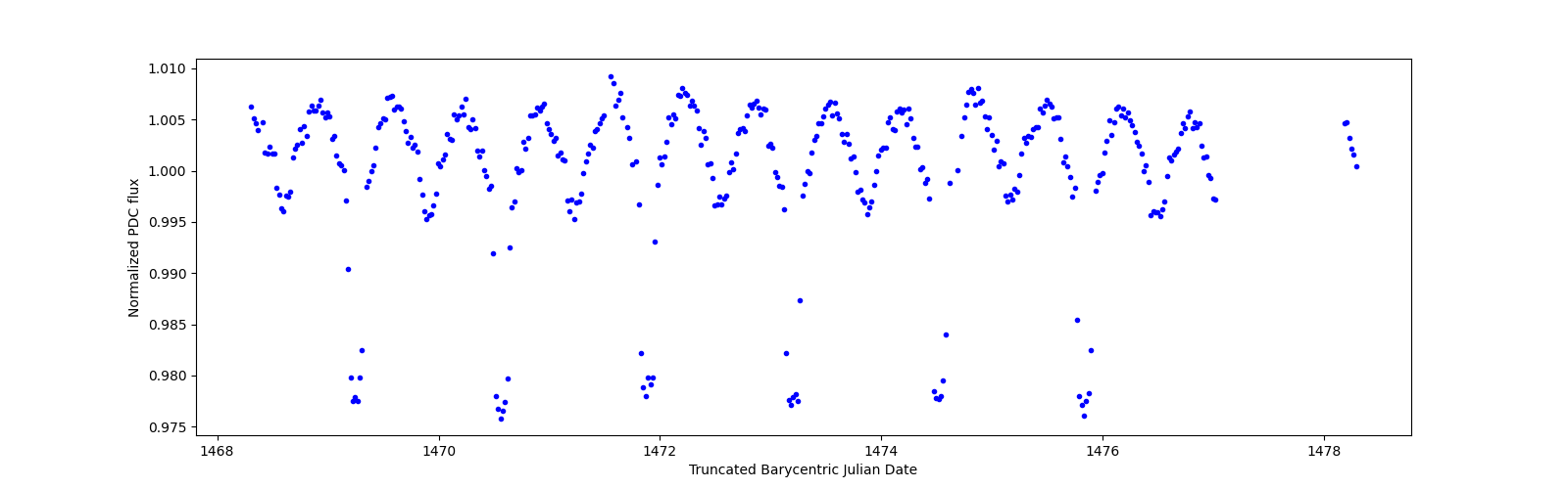 Zoomed-in timeseries plot