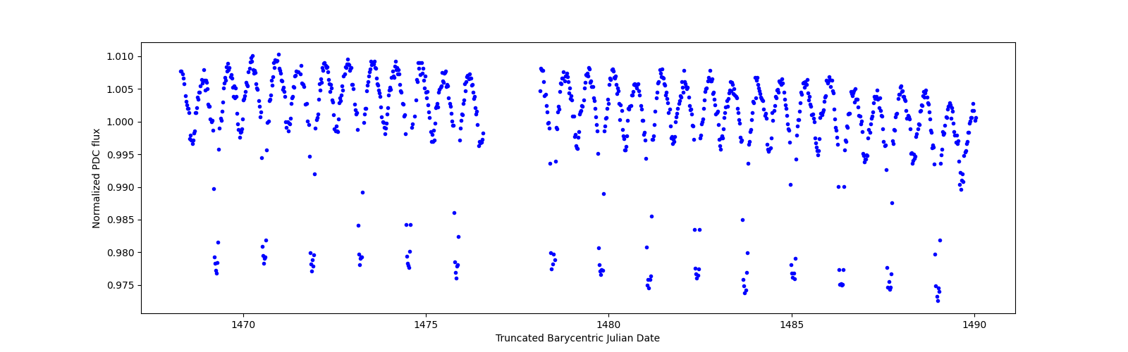 Timeseries plot
