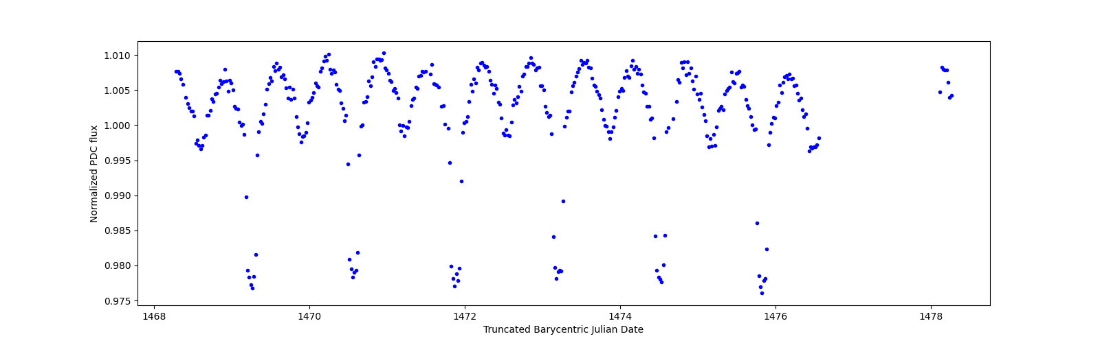 Zoomed-in timeseries plot