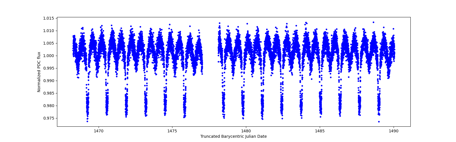 Timeseries plot