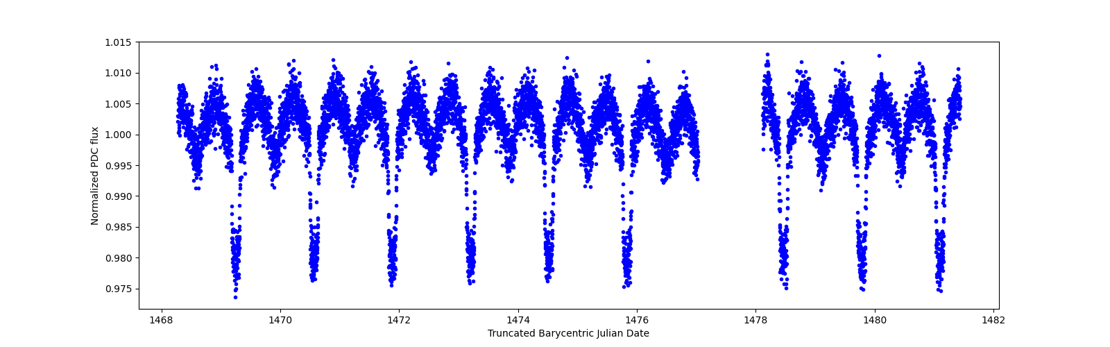 Zoomed-in timeseries plot