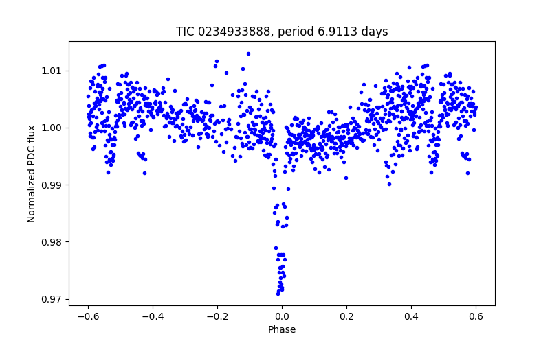 Phase plot