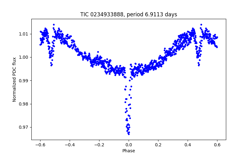 Phase plot