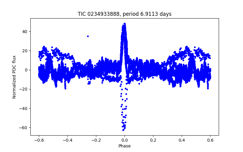 Phase plot