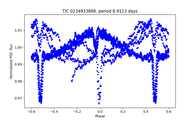Phase plot