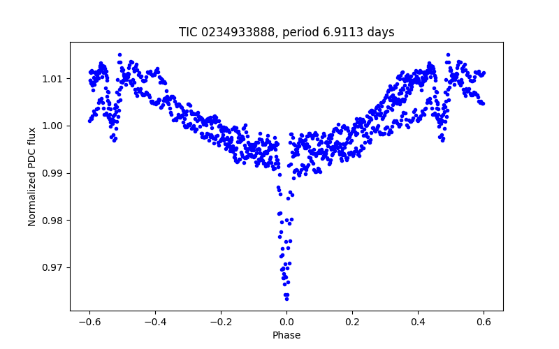 Phase plot