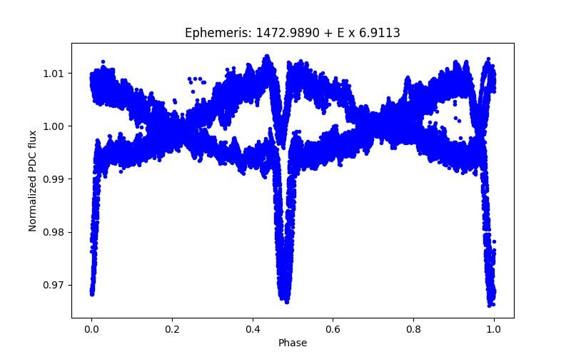 Phase plot