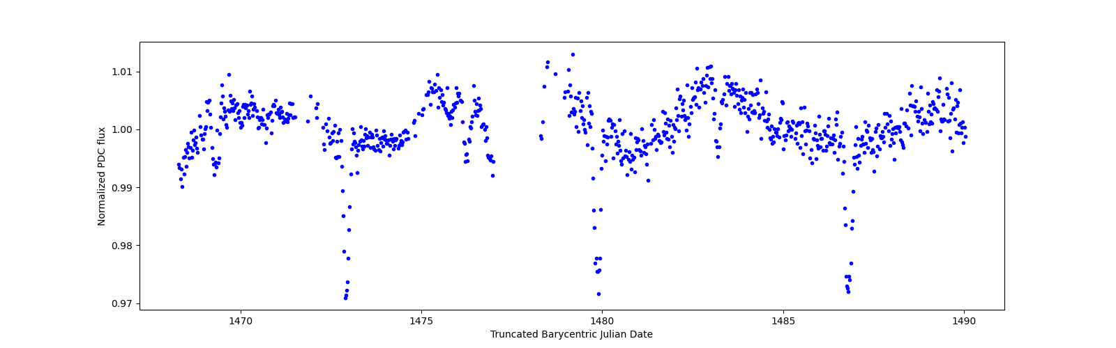 Timeseries plot