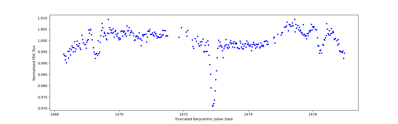 Zoomed-in timeseries plot
