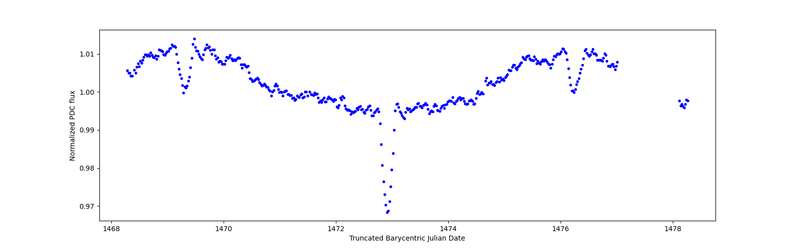 Zoomed-in timeseries plot
