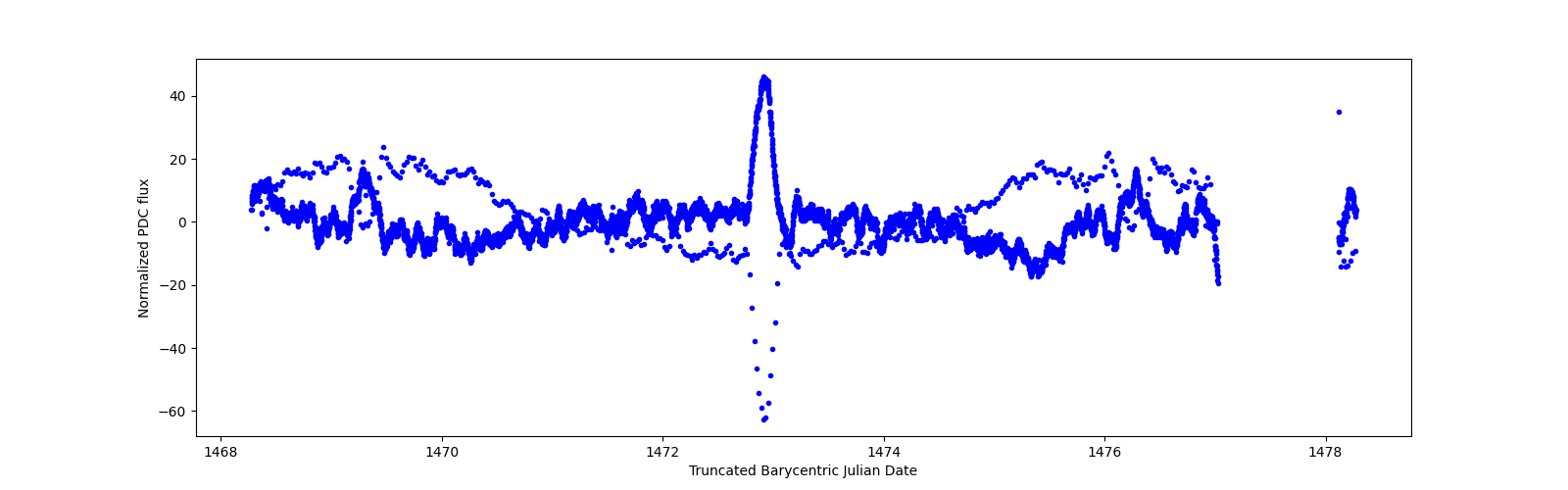 Zoomed-in timeseries plot