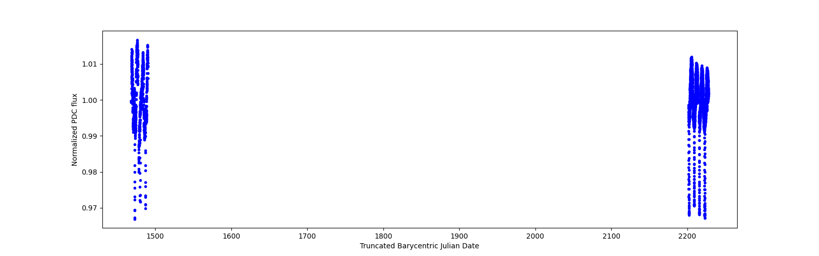 Timeseries plot