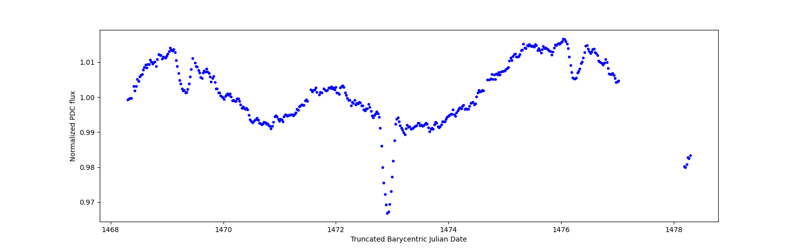 Zoomed-in timeseries plot