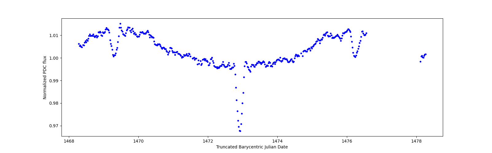 Zoomed-in timeseries plot