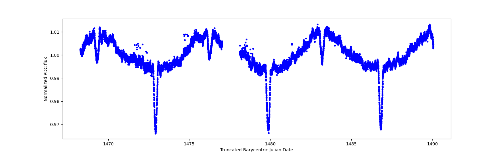 Zoomed-in timeseries plot