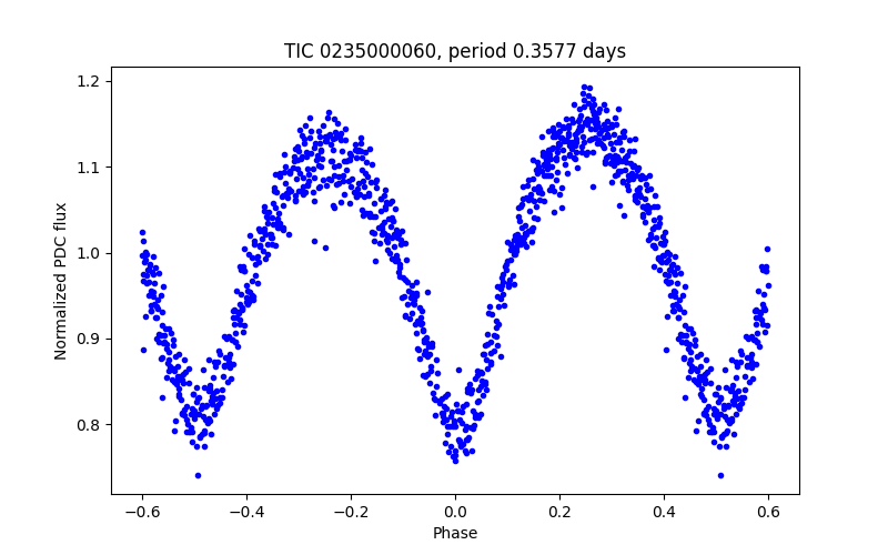 Phase plot
