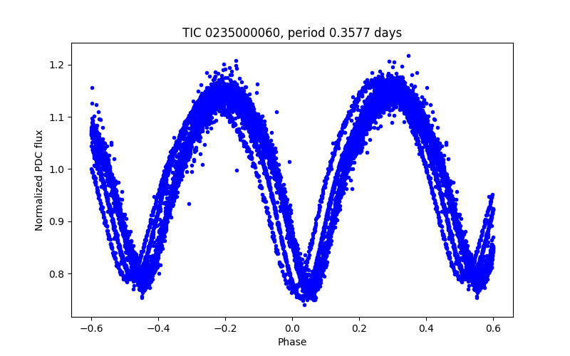 Phase plot