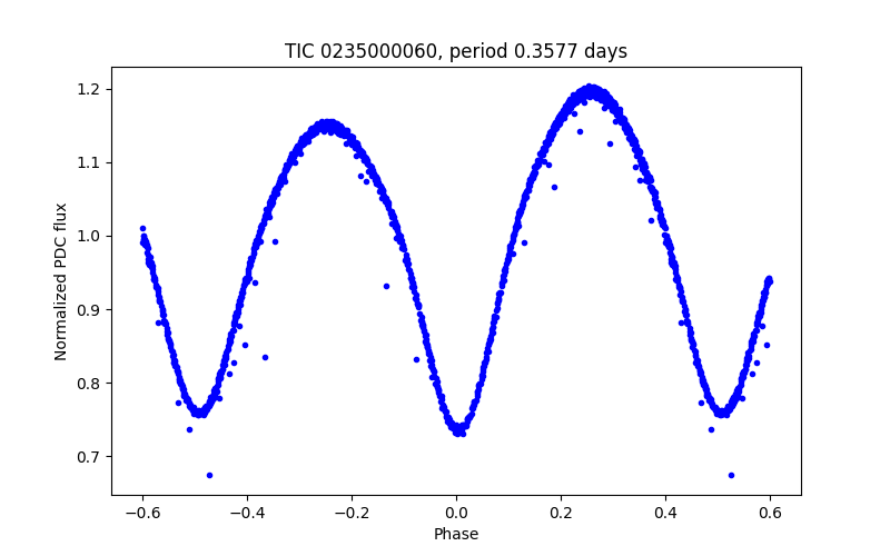 Phase plot