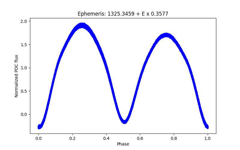 Phase plot