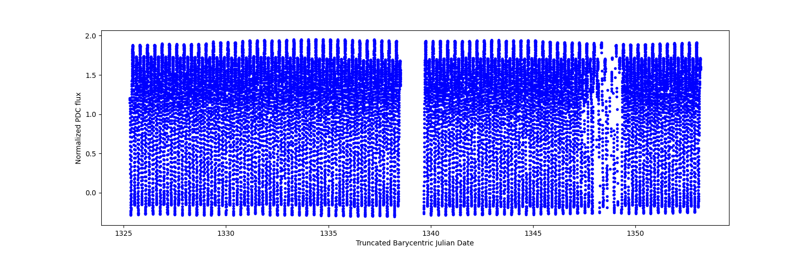 Timeseries plot