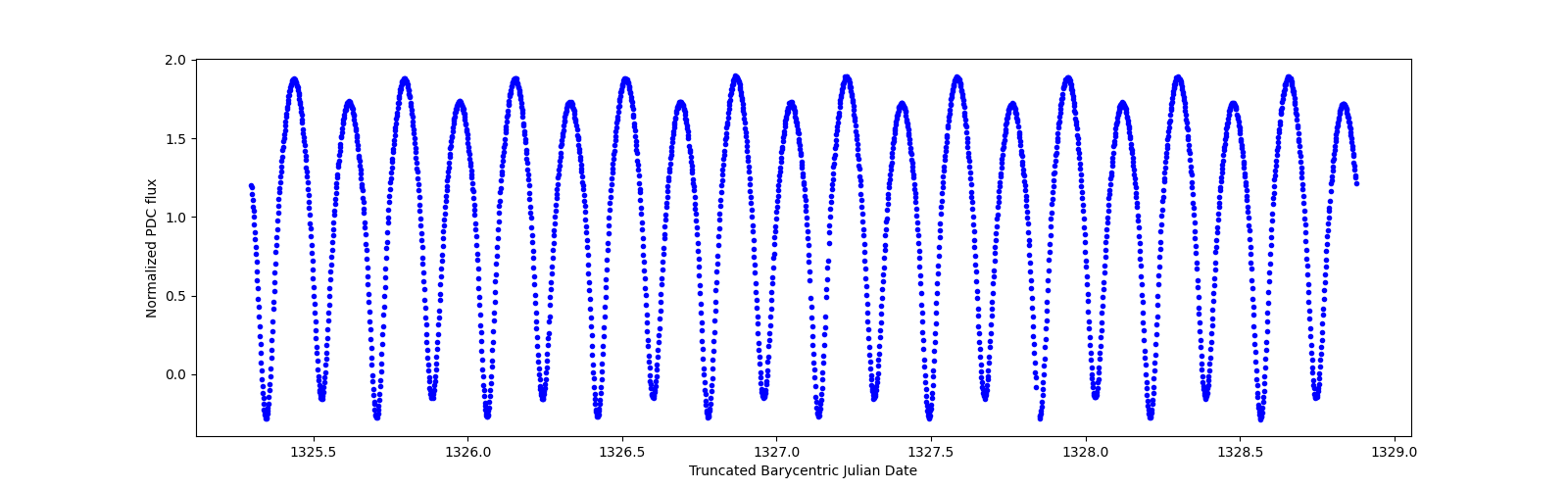 Zoomed-in timeseries plot