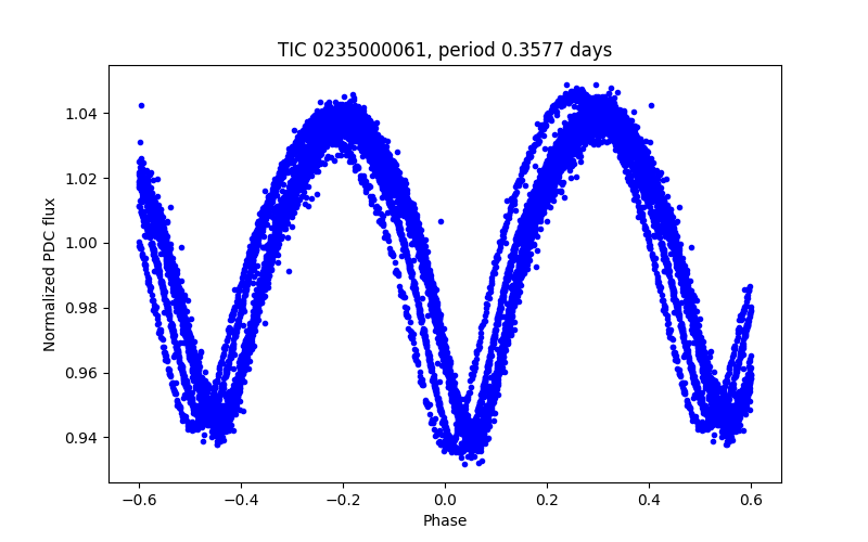 Phase plot