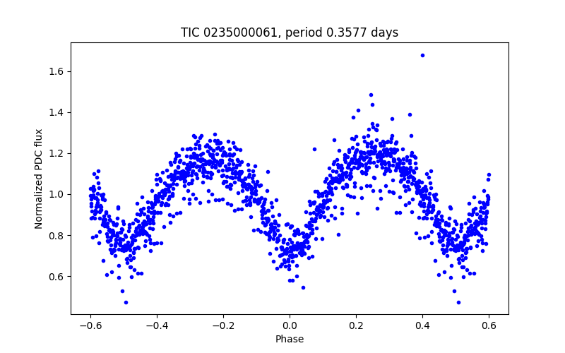 Phase plot