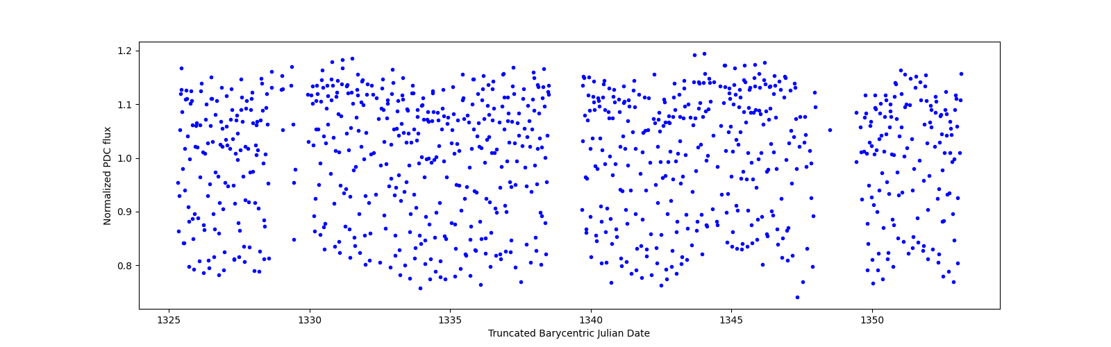 Timeseries plot