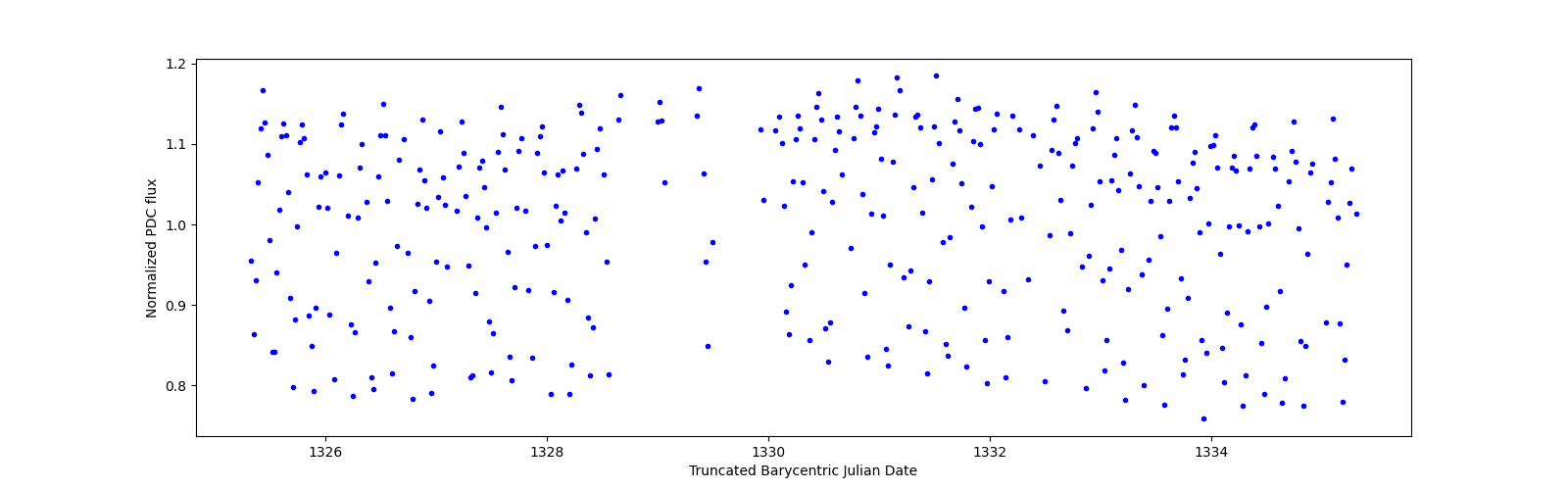 Zoomed-in timeseries plot