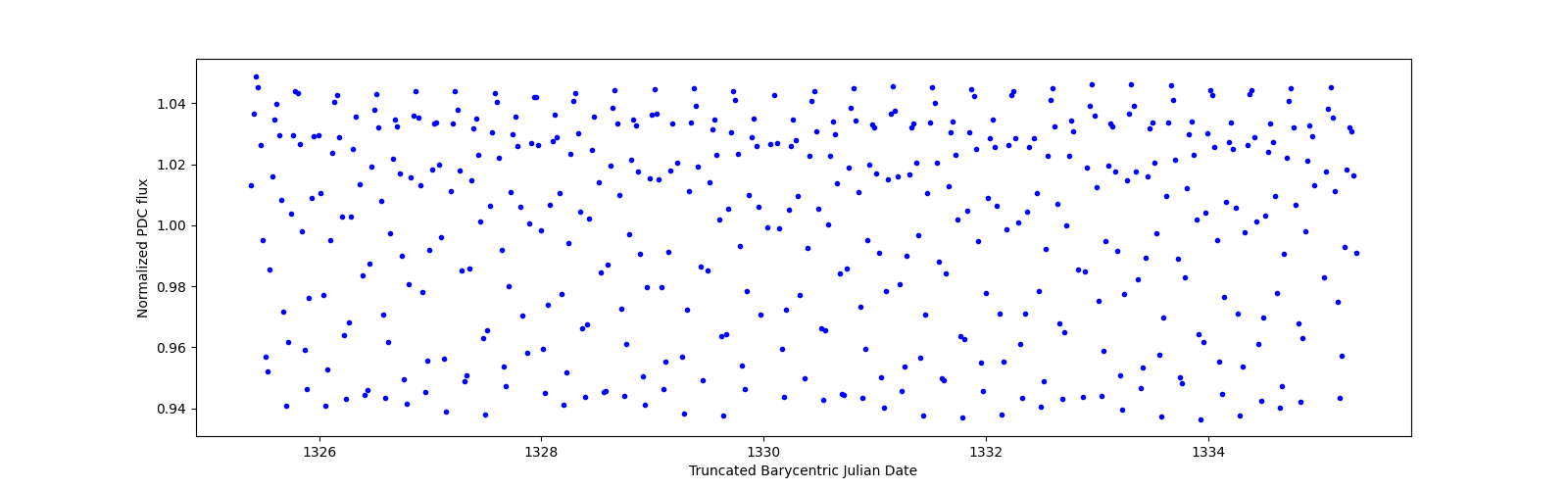 Zoomed-in timeseries plot
