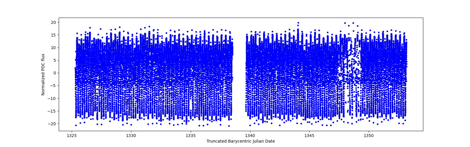 Timeseries plot