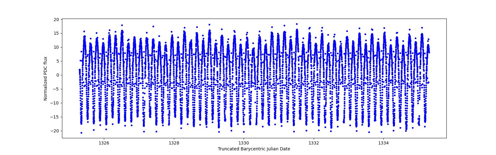 Zoomed-in timeseries plot