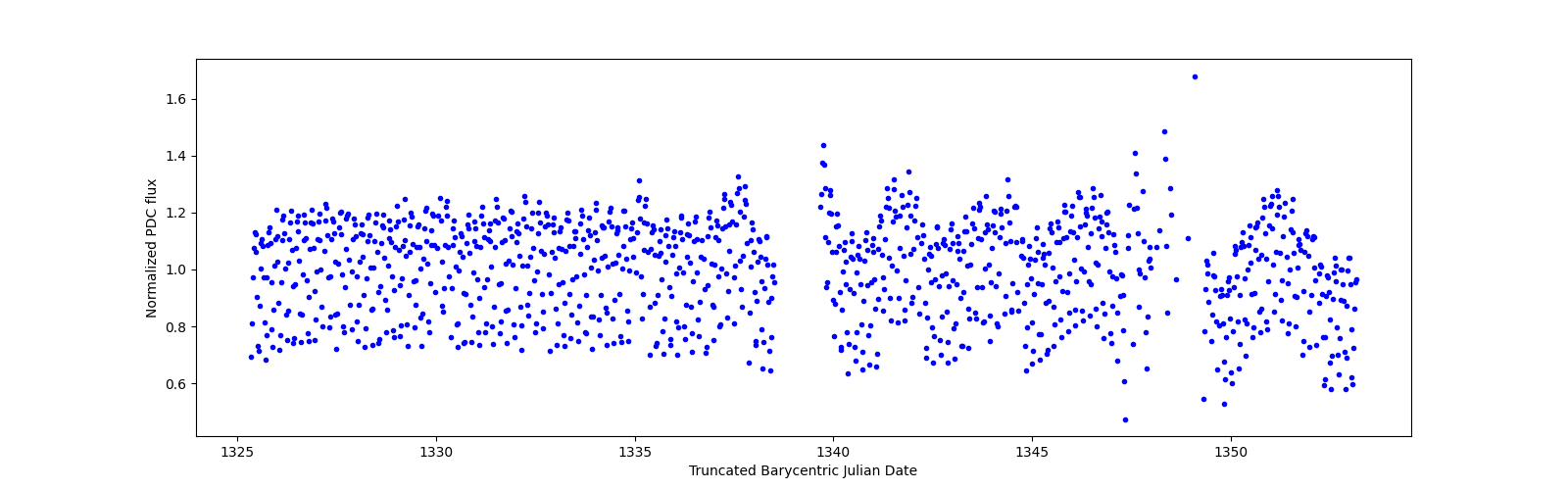 Timeseries plot