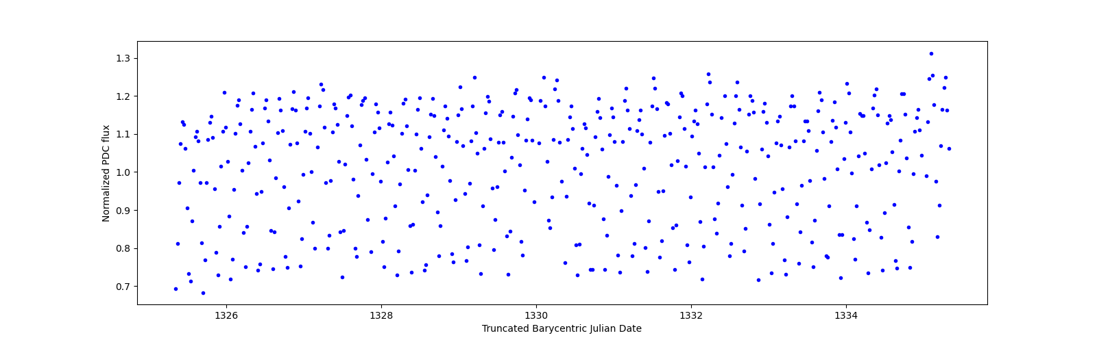 Zoomed-in timeseries plot