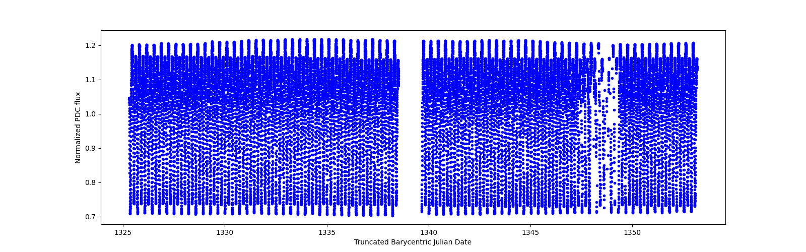 Timeseries plot