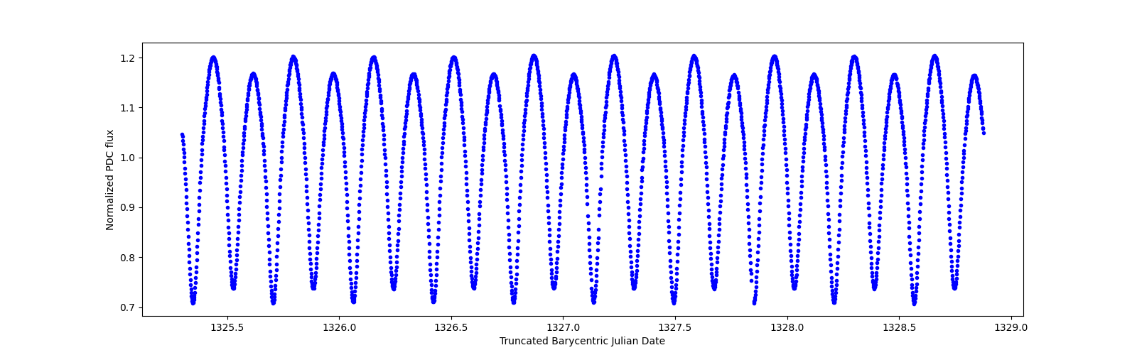 Zoomed-in timeseries plot