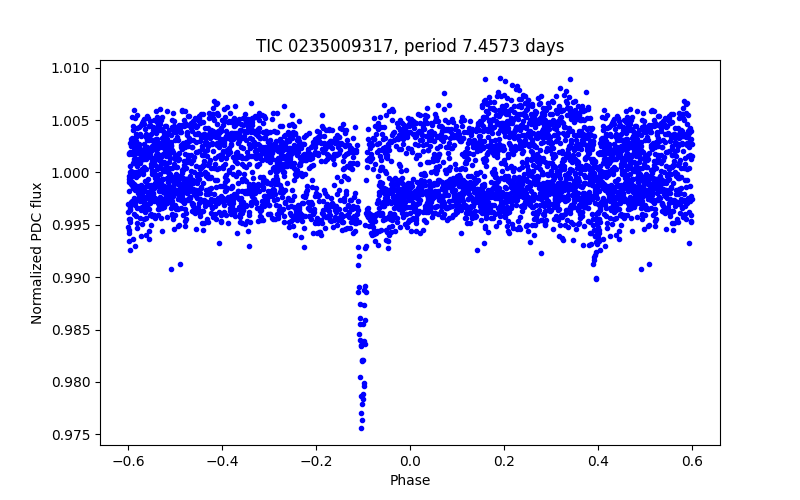 Phase plot