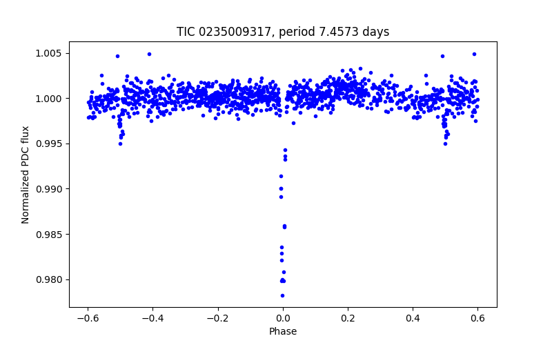 Phase plot