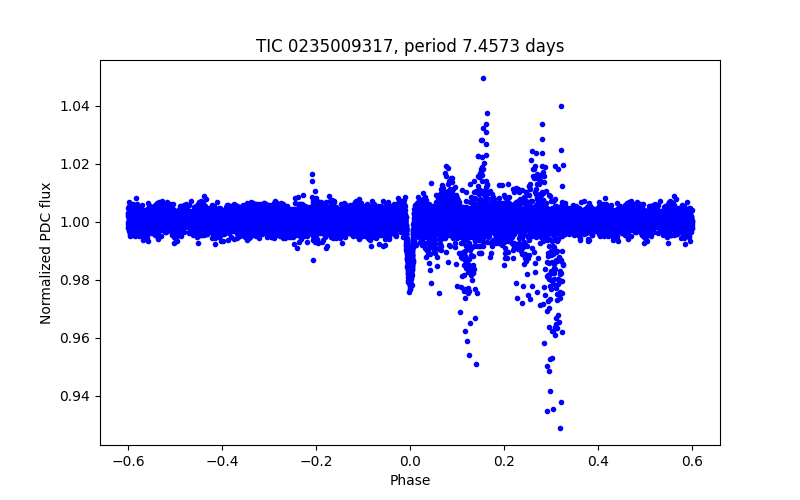 Phase plot