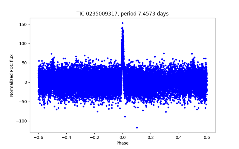 Phase plot